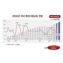 2026년 국내패션시장 -4.7% 감소한 44조4천955억 전망! 3년 연속 역성장