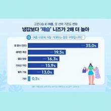 네파, 냉감 보다 쾌적함! ‘땀 흡수 및 건조’가 여름 의류 선택의 기준 1위 차지 